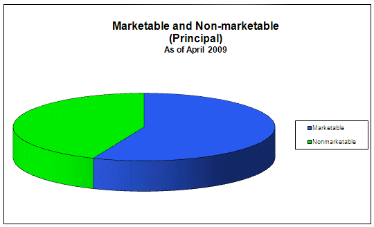Graph of Marketable and Nonmarketable Debt (Principal)