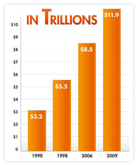 Chart showing the U.S. Debt over time.  1990: $3.2 trillion, 1998: $5.5 trillion, 2006: $8.5 trillion, and 2009: $11.9 trillion